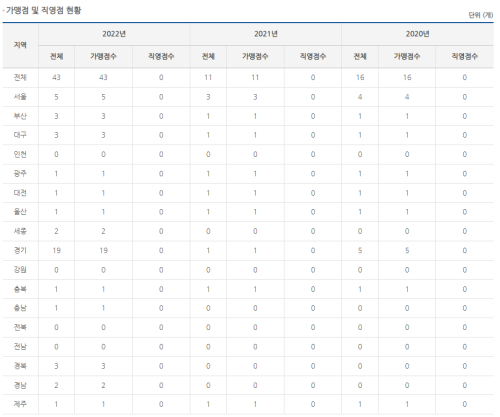 왕가탕후루 가맹점수