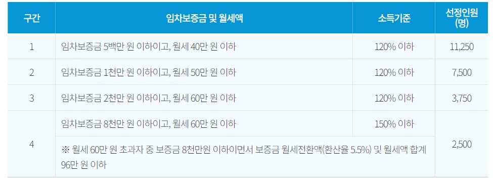 소득기준별 선정기준