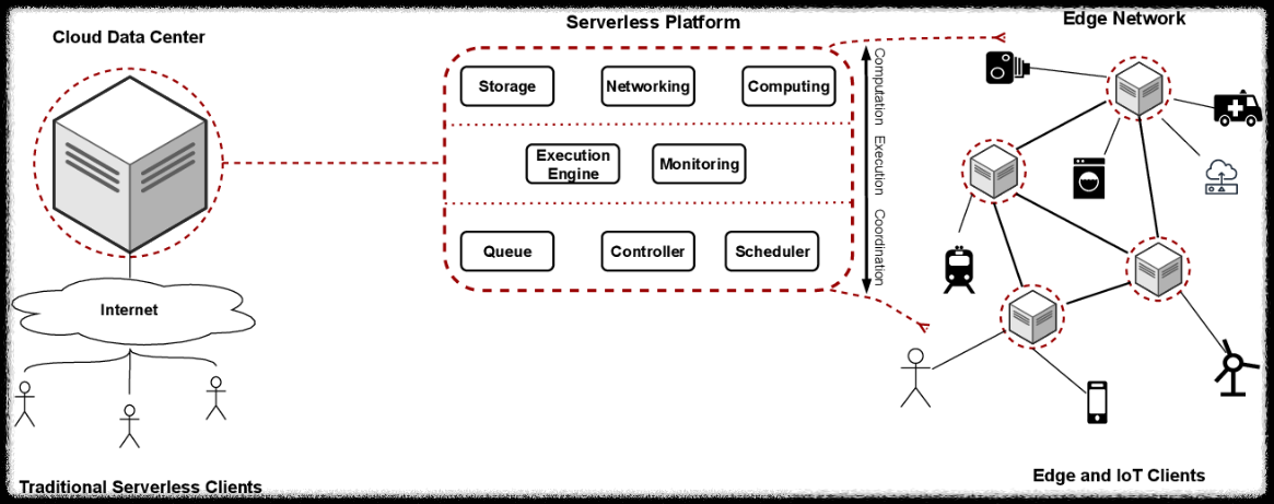 버리스(Serverless)와 에지(Edge) 컴퓨팅의 간단 연계 구성도