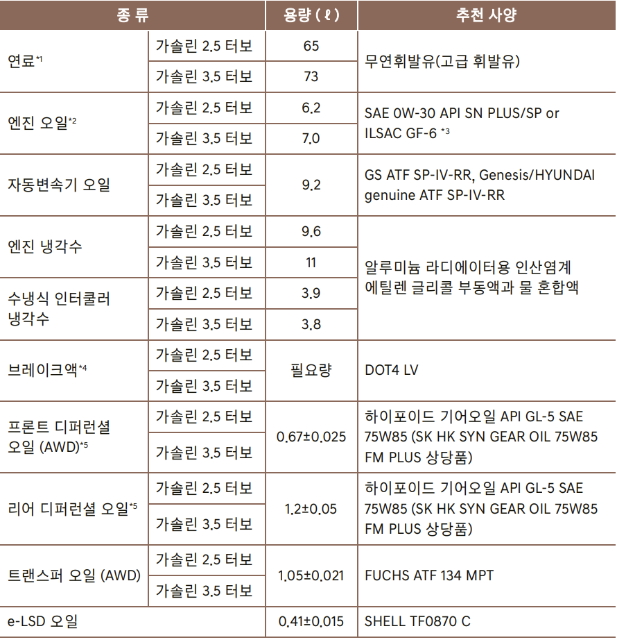 G80 엔진오일 교환주기 교환비용 / 제네시스 g80 교체 비용 가격 용량 현대 블루핸즈