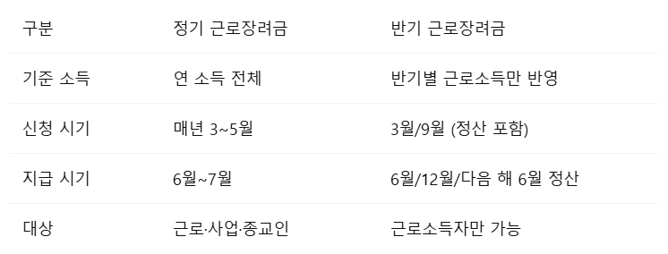 2025 근로장려금 정기 지급일