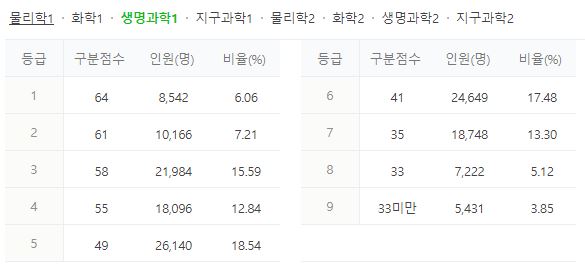 생명과학1-수능 등급컷