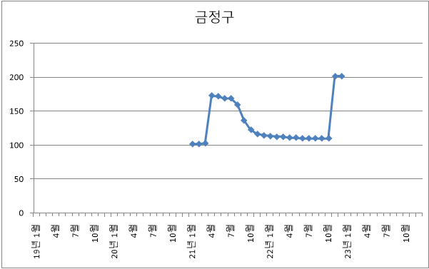 부산시 금정구 아파트 미분양 현황 추이 (22년 12월)