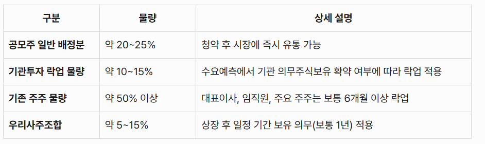 프로티나 공모주 유통가능 물량 상세 구성