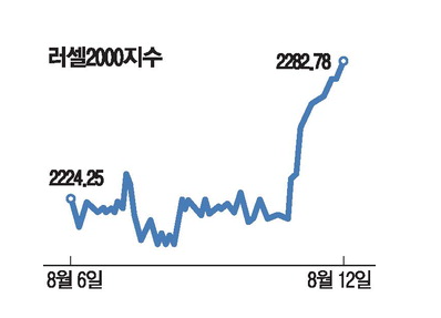 2025년 8월 글로벌 증시 브리핑: 중소형주 랠리: 러셀2000의 질주