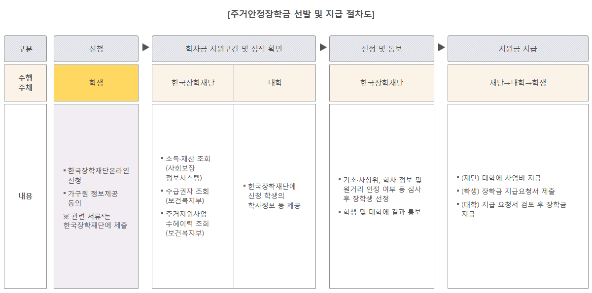 주거안정장학금 지원절차