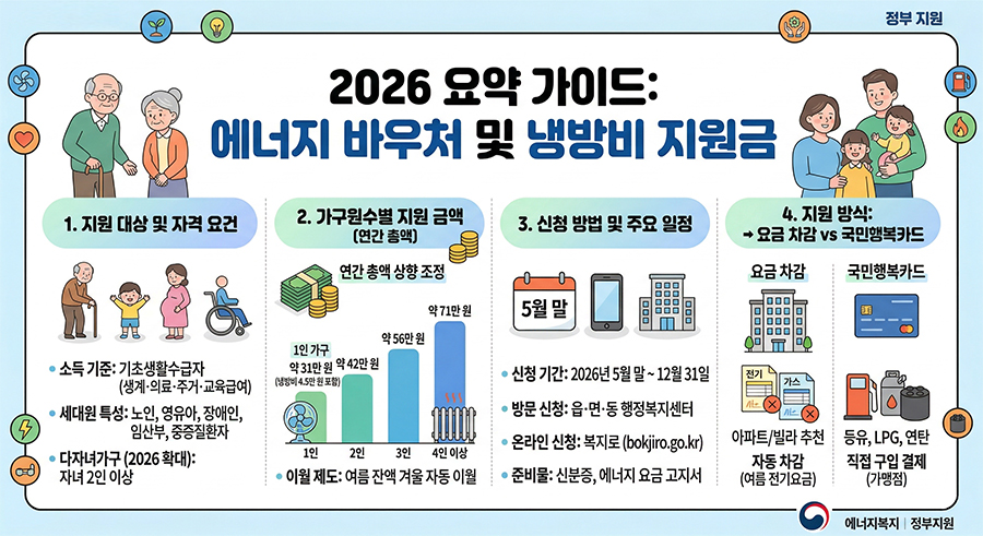 에너지바우처 및 냉방비 지원금 수급 가이드