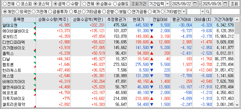 주간 코스닥 개인 순매수