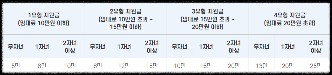 청년가구 주거비지원 절차