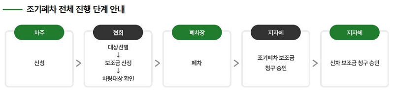 2025 부산시 노후경유차 조기폐차 보조금 지원 신청 방법 지원 대상