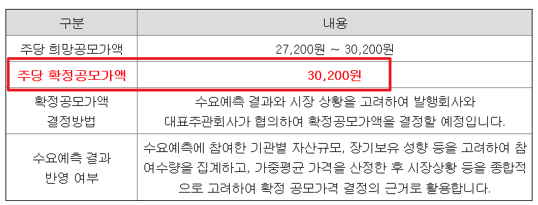 노머스 공모주 수요예측결과 상장일