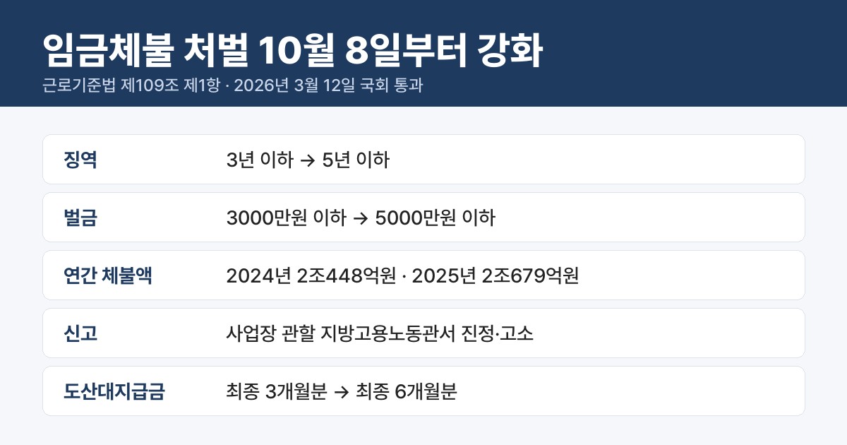 2026년 10월 8일 시행 임금체불 처벌 강화, 징역 3년에서 5년&middot;벌금 3000만원에서 5000만원 상향 요약 카드