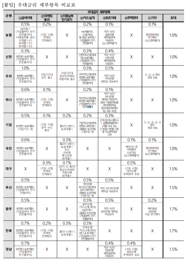 청년도약계좌-우대금리-은행별