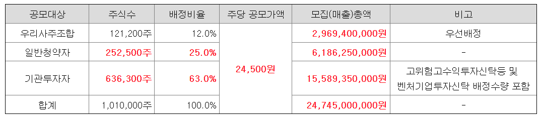 사이냅소프트 공모주 수요예측결과 상장일