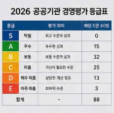 2026 공기업 경영평가 결과 총정리 한전 한수원 A등급 최하위 기관은 어디?5