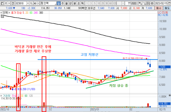 23년 2월 15일 인팩 일봉 차트