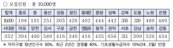 희망두배 청년통장 모집인원 안내