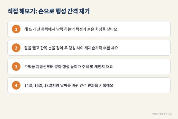 11월 16일 새벽 화성과 목성이 나란히? 6억 km 떨어진 두 행성이 붙어 보이는 이유와 손가락으로 하늘 거리 재는 법