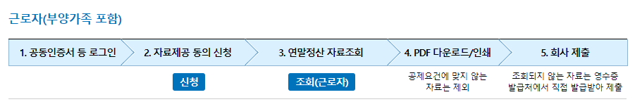 근로자 소득공제, 세액공제 증명자료 제출
