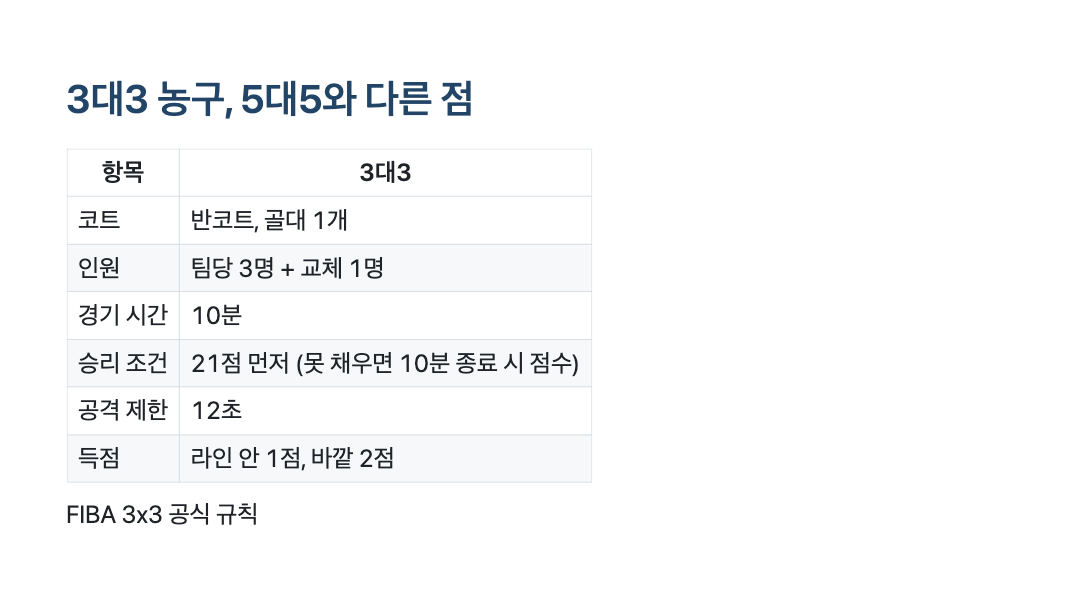 3대3 농구 규칙 요약 카드