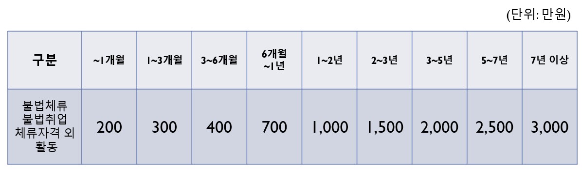 불법체류자 체류기간별 벌금안내