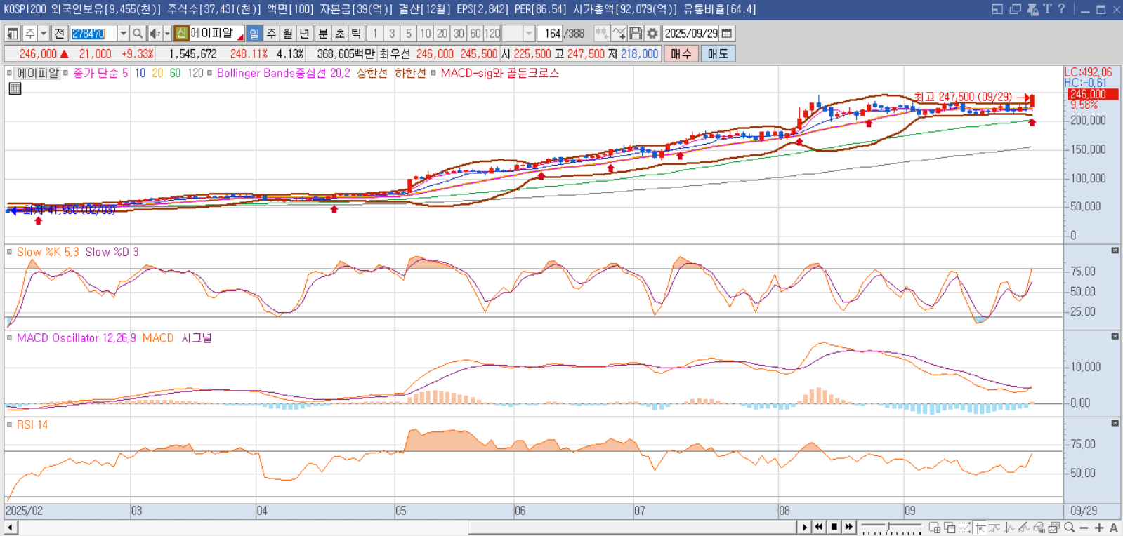 에이피알-주가차트분석