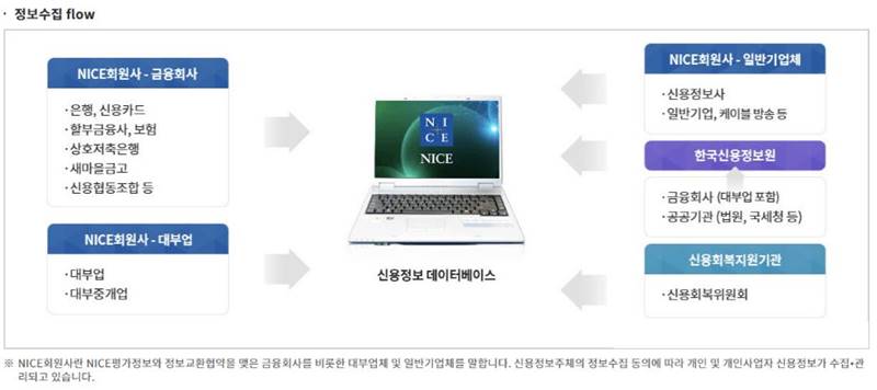 나이스평가정보 정보수집 과정 그림표