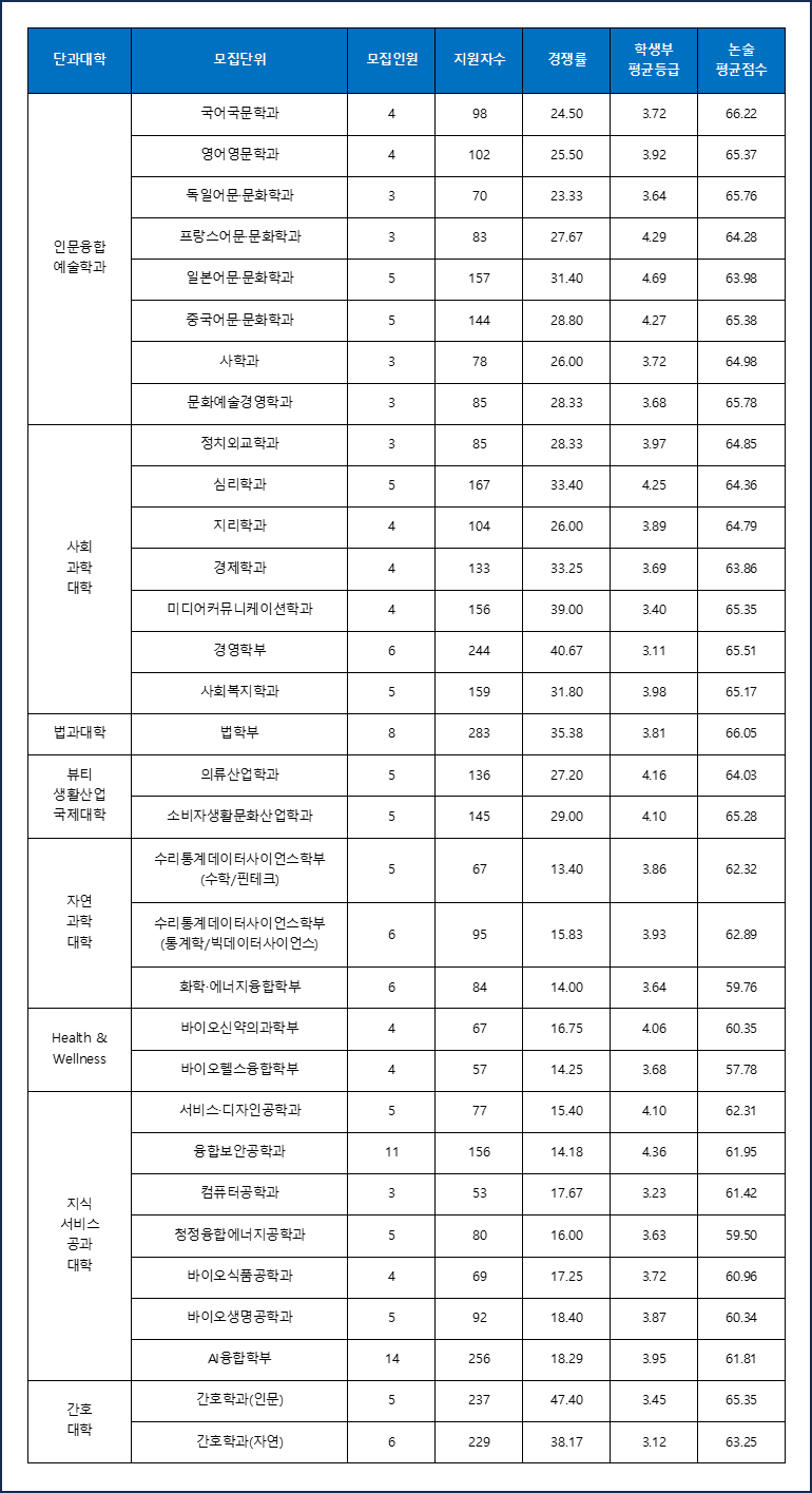 성신여대-2024-논술-입결