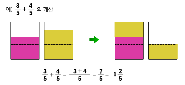 진분수와 진분수의 합이 1보다 큰 경우. 5분의 3과 5분의 4의 합 : 그림을 통한 계산