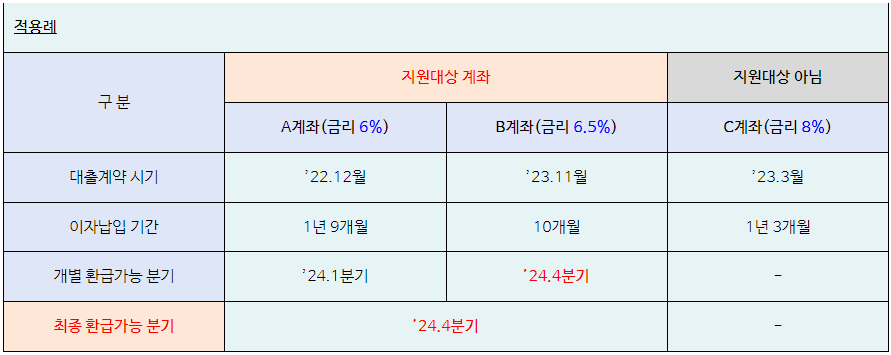 이자환급 적용례