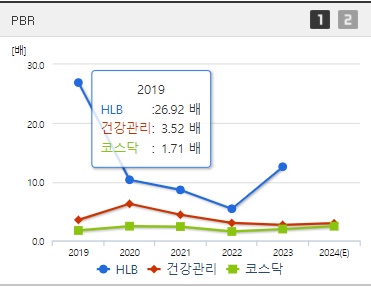 HLB주가 PBR