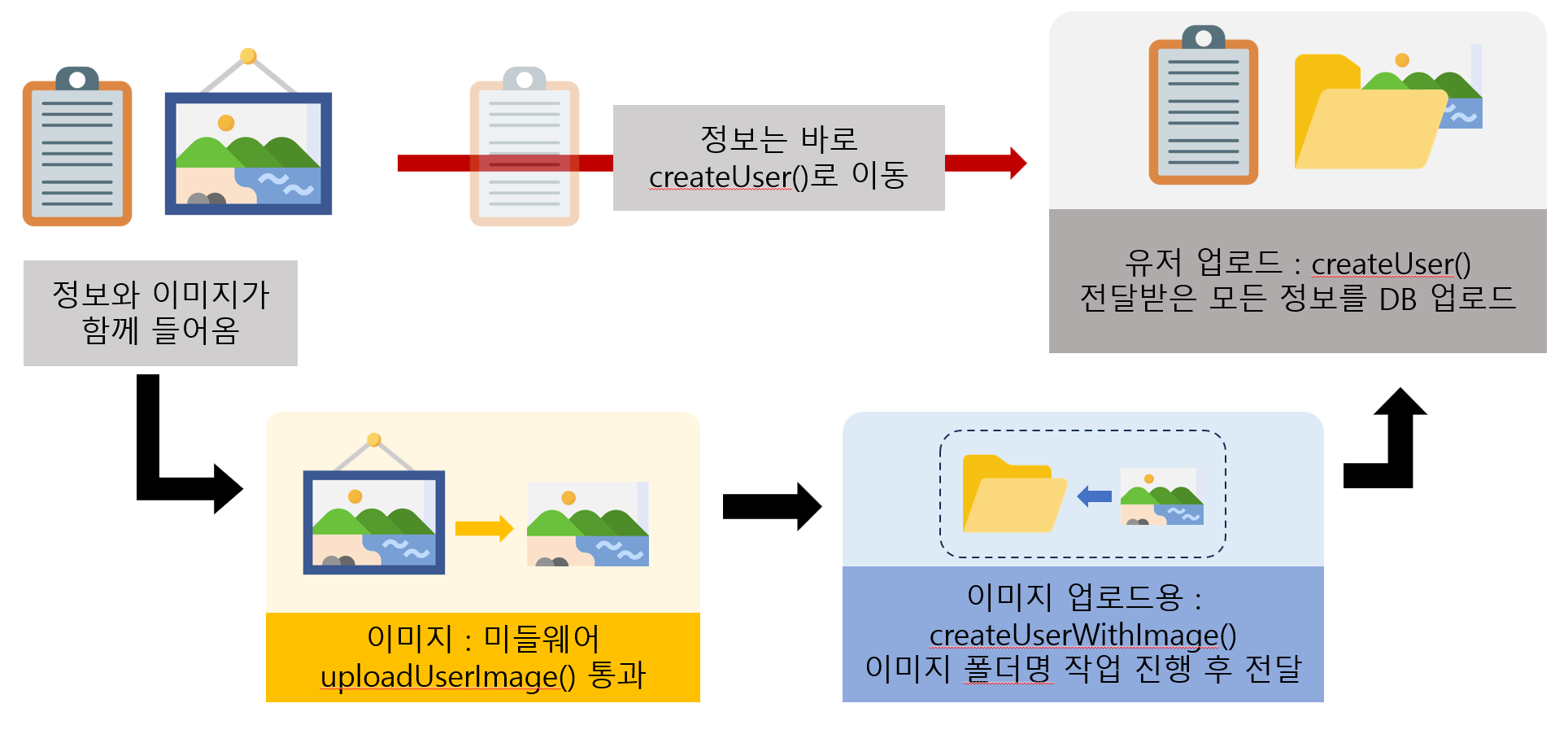 별도 모듈 형식에 대한 다이어그램