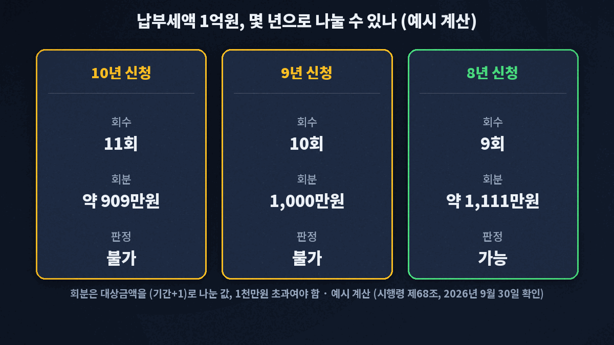 납부세액 1억원을 10년으로 나누면 회분이 약 909만원으로 1천만원 이하라 불가, 9년은 1,000만원으로 초과가 아니라 불가, 8년으로 나누면 약 1,111만원으로 가능하다는 예시 계산 카드