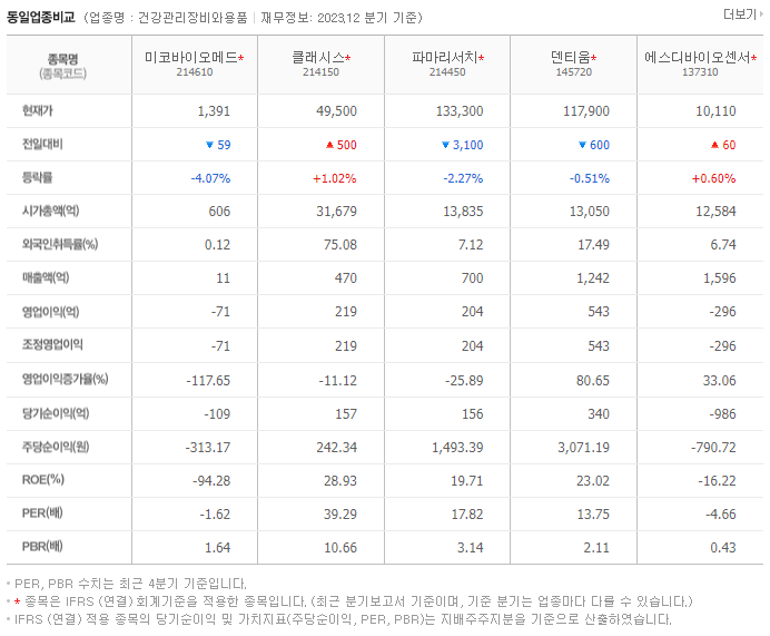 미코바이오메드_동종업비교자료