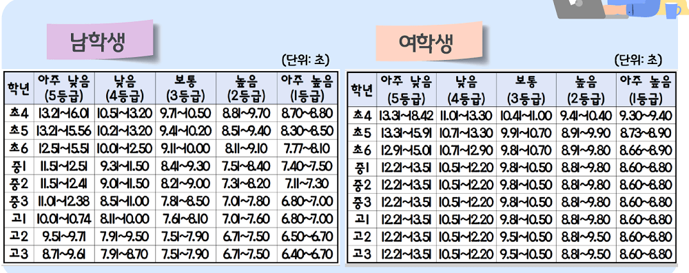 50m-달리기-평가-기준표