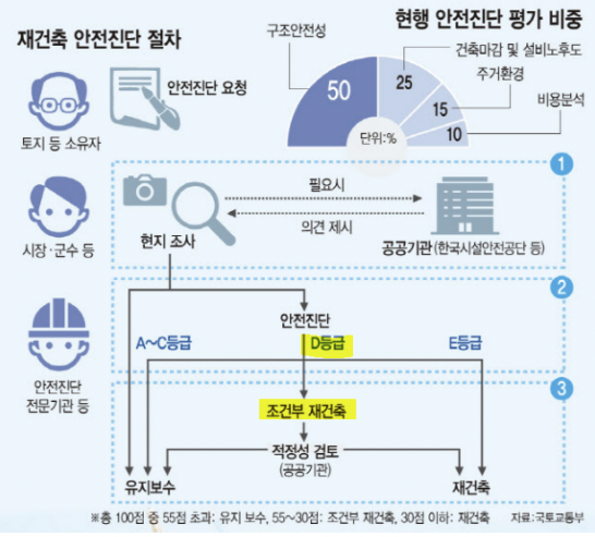 재건축 안전진단 절차