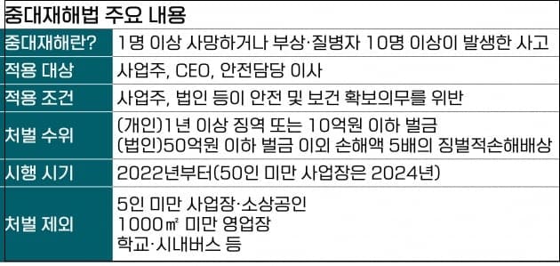 [산업계 흔드는 중대재해법] 외국기업의 52% &ldquo;처벌 땐 사업축소할 것&rdquo; (1)