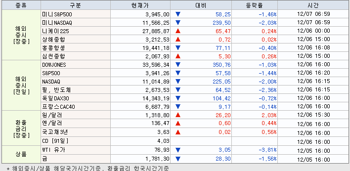 12.7 해외증시 동향