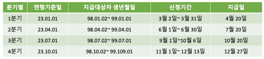 2024 경기도 청년지원금 신청방법