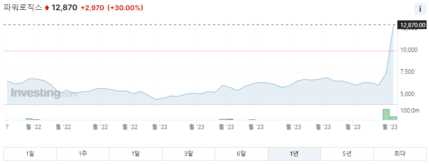 파워로직스 1년 주가그래프입니다.