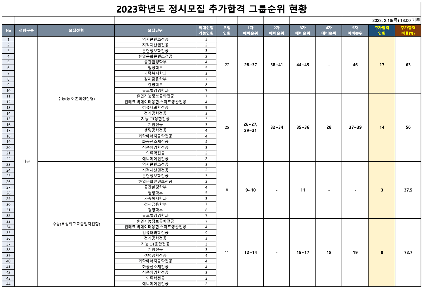 2023 상명대 정시 예비번호