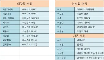 가족관계 호칭 정리표 친가 외가 헷갈림 끝 실전표_20