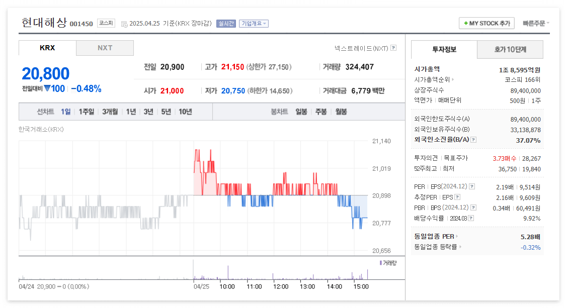 현대해상 주가 주식 전망