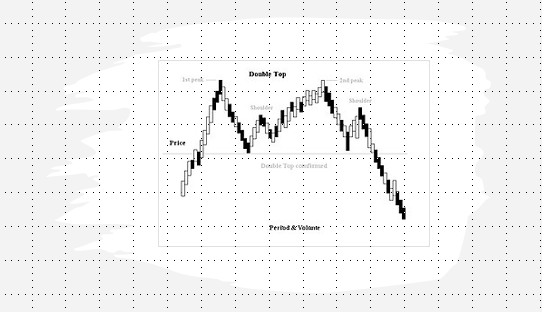 Double Top 패턴 M패턴