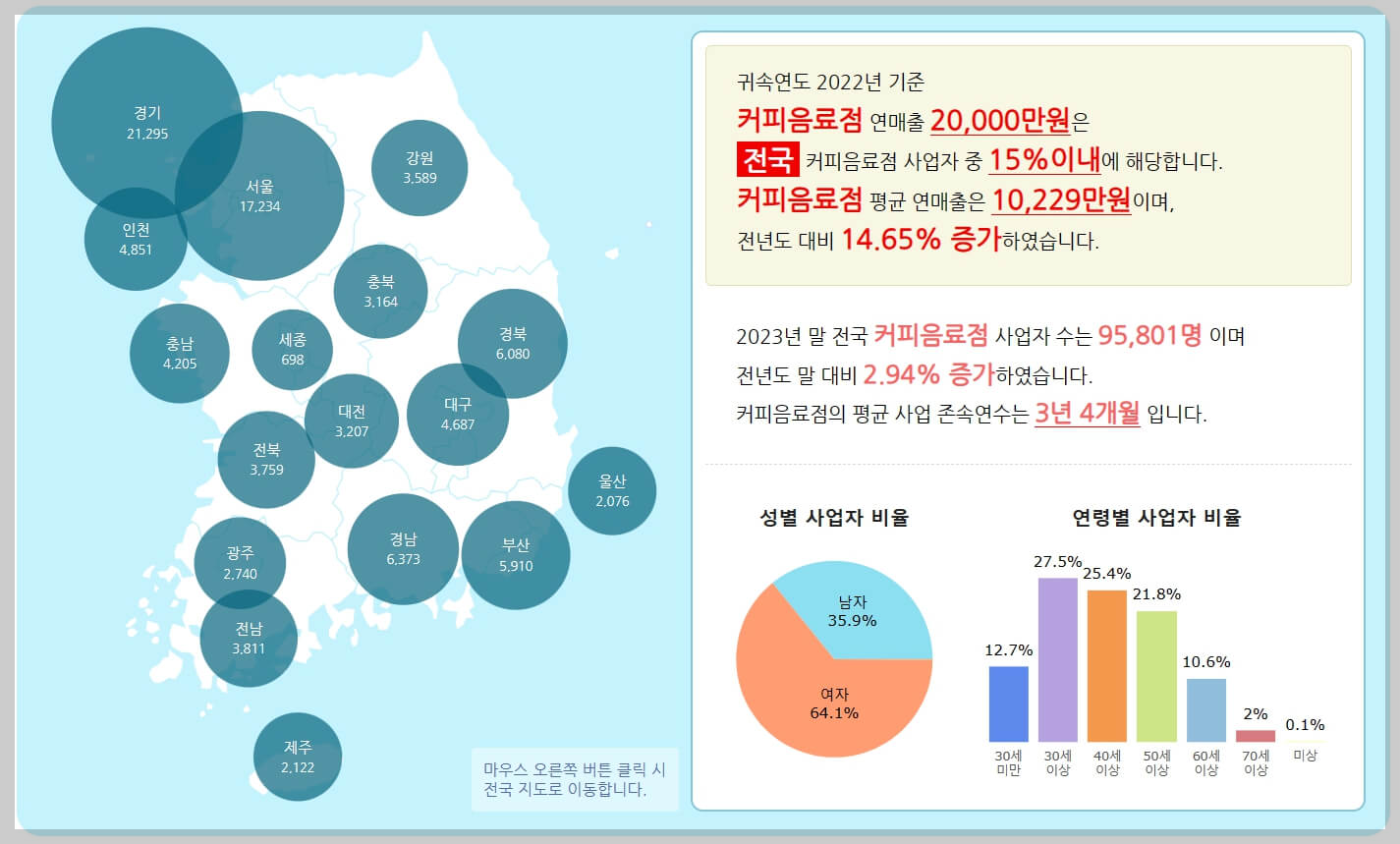 우리 동네 커피숍, 식당 연매출은 얼마나 될까? 예비창업자 매출 분석하기