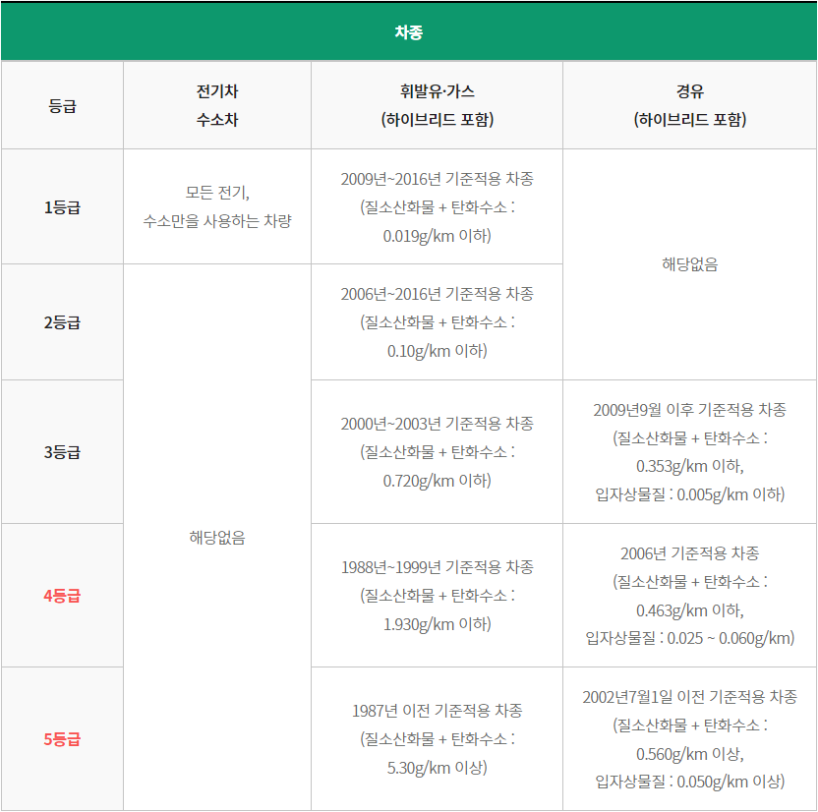 노후경유차 등급