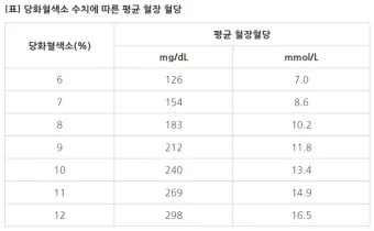 나이별 당화혈색소 수치 목표 기준_13