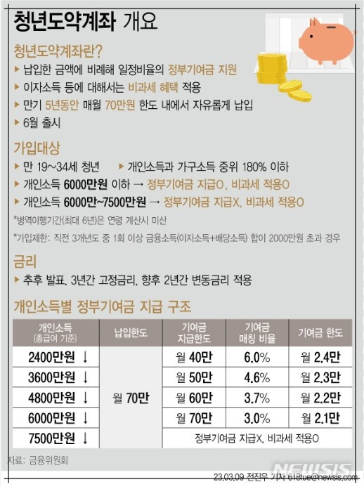 청년도약계좌