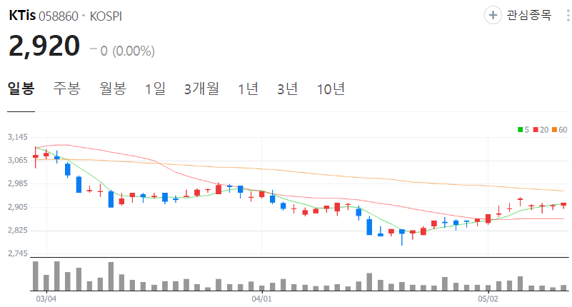 KTis-주가-일봉