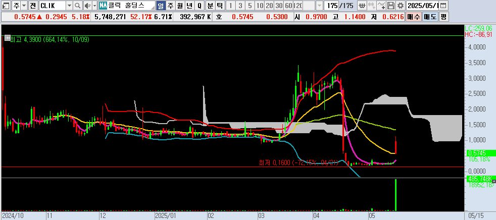 25.05.16 CLIK 일봉차트